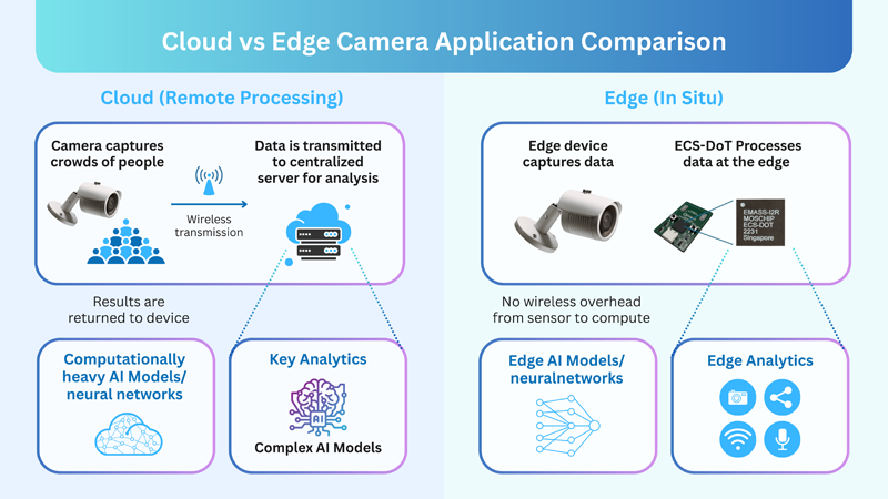 Ultra-Low-Power Edge Processing: Redefining What's Possible in Always-On Intelligence